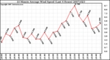 Milwaukee Weather 10 Minute Average Wind Speed (Last 4 Hours)