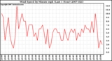 Milwaukee Weather Wind Speed by Minute mph (Last 1 Hour)