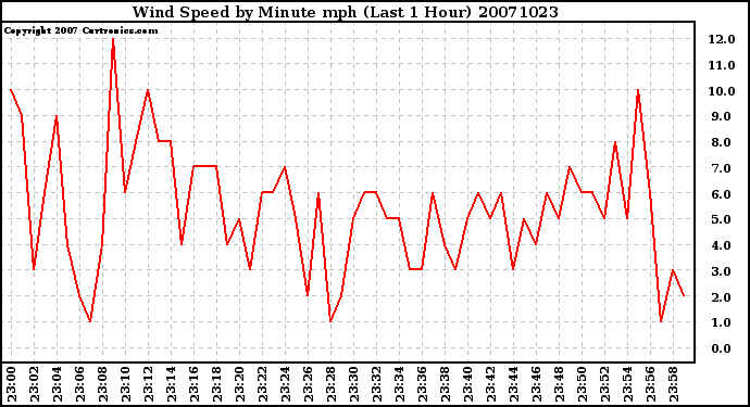 Milwaukee Weather Wind Speed by Minute mph (Last 1 Hour)