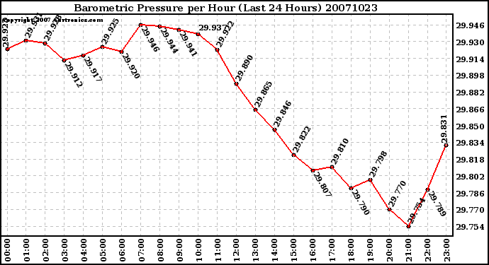 Milwaukee Weather Barometric Pressure per Hour (Last 24 Hours)