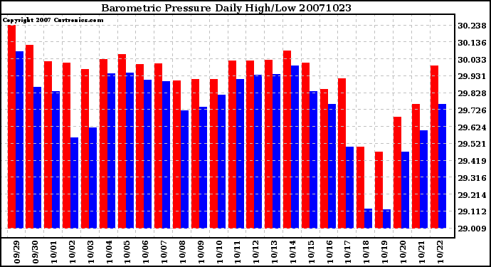 Milwaukee Weather Barometric Pressure Daily High/Low