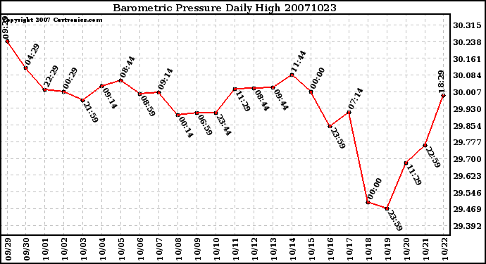 Milwaukee Weather Barometric Pressure Daily High