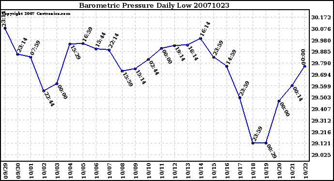 Milwaukee Weather Barometric Pressure Daily Low