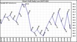 Milwaukee Weather Wind Chill Daily Low