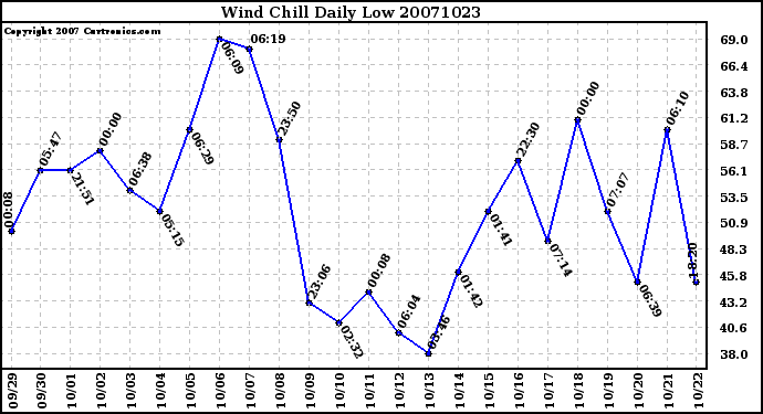 Milwaukee Weather Wind Chill Daily Low