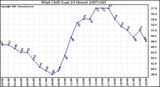 Milwaukee Weather Wind Chill (Last 24 Hours)