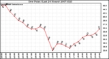 Milwaukee Weather Dew Point (Last 24 Hours)