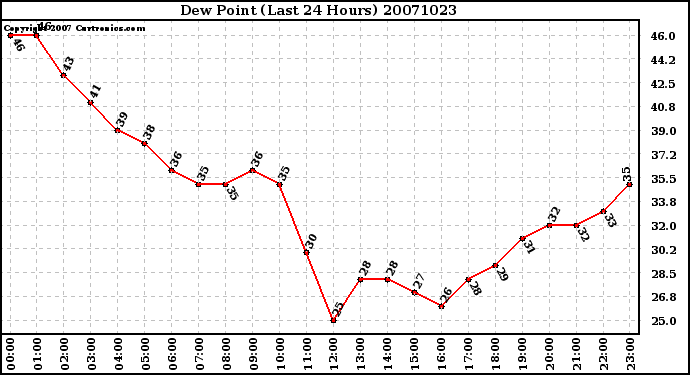 Milwaukee Weather Dew Point (Last 24 Hours)