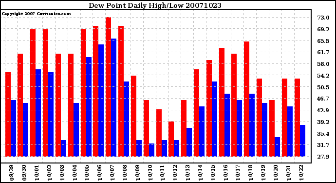 Milwaukee Weather Dew Point Daily High/Low