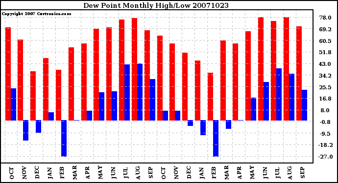 Milwaukee Weather Dew Point Monthly High/Low