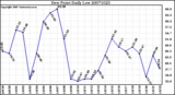 Milwaukee Weather Dew Point Daily Low