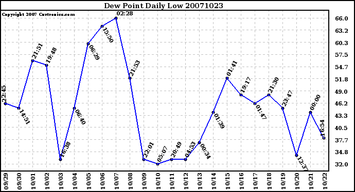 Milwaukee Weather Dew Point Daily Low