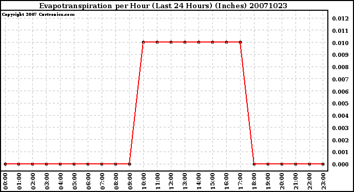 Milwaukee Weather Evapotranspiration per Hour (Last 24 Hours) (Inches)