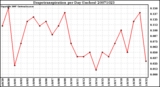 Milwaukee Weather Evapotranspiration per Day (Inches)