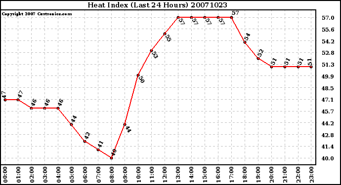 Milwaukee Weather Heat Index (Last 24 Hours)