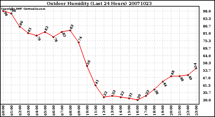 Milwaukee Weather Outdoor Humidity (Last 24 Hours)