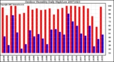 Milwaukee Weather Outdoor Humidity Daily High/Low