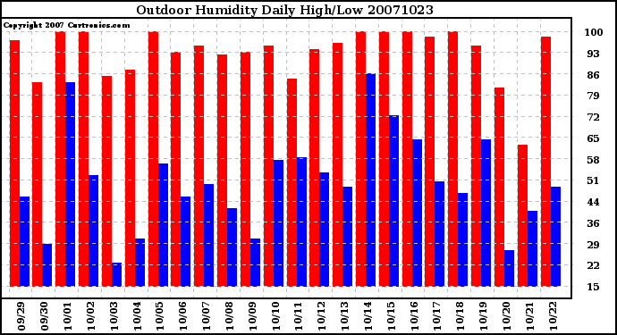 Milwaukee Weather Outdoor Humidity Daily High/Low