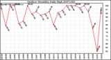 Milwaukee Weather Outdoor Humidity Daily High