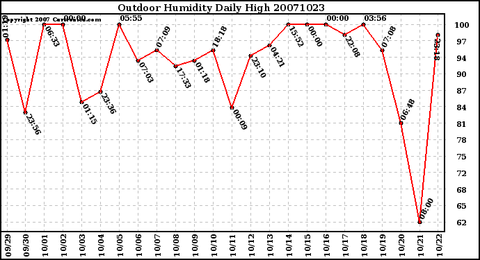 Milwaukee Weather Outdoor Humidity Daily High