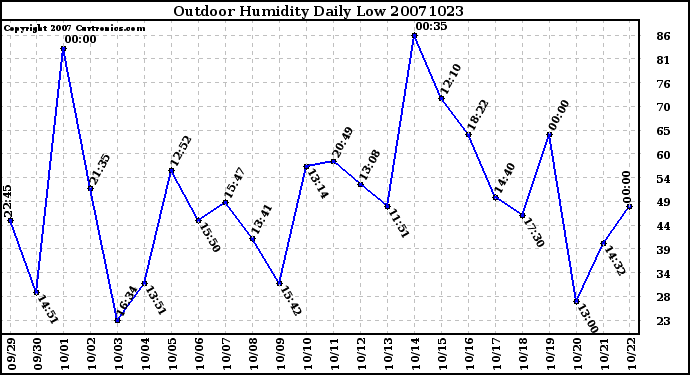 Milwaukee Weather Outdoor Humidity Daily Low