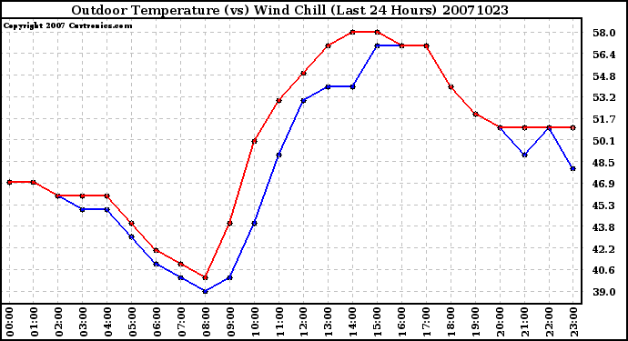 Milwaukee Weather Outdoor Temperature (vs) Wind Chill (Last 24 Hours)