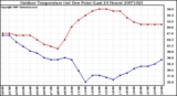 Milwaukee Weather Outdoor Temperature (vs) Dew Point (Last 24 Hours)