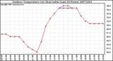 Milwaukee Weather Outdoor Temperature (vs) Heat Index (Last 24 Hours)