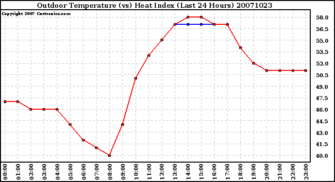 Milwaukee Weather Outdoor Temperature (vs) Heat Index (Last 24 Hours)