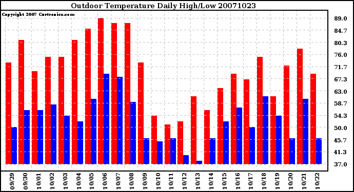 Milwaukee Weather Outdoor Temperature Daily High/Low