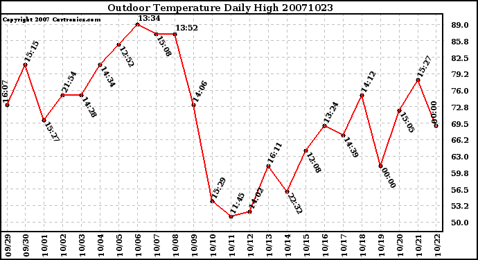 Milwaukee Weather Outdoor Temperature Daily High