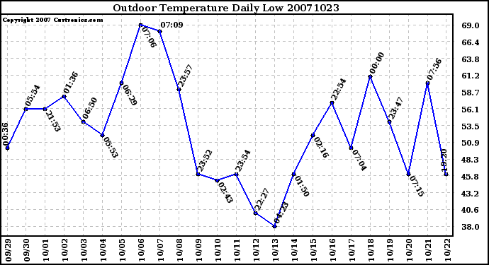 Milwaukee Weather Outdoor Temperature Daily Low