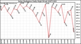 Milwaukee Weather Solar Radiation Daily High W/m2