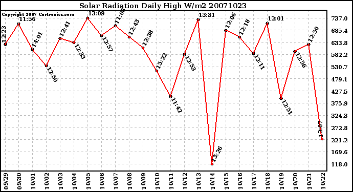 Milwaukee Weather Solar Radiation Daily High W/m2