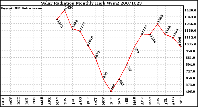 Milwaukee Weather Solar Radiation Monthly High W/m2