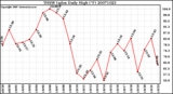 Milwaukee Weather THSW Index Daily High (F)