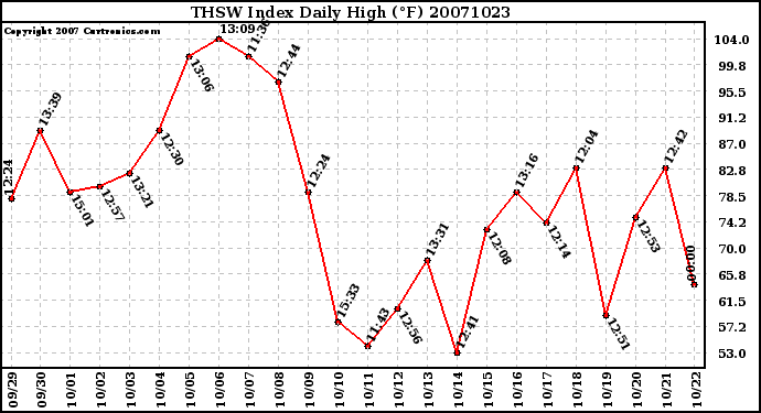 Milwaukee Weather THSW Index Daily High (F)