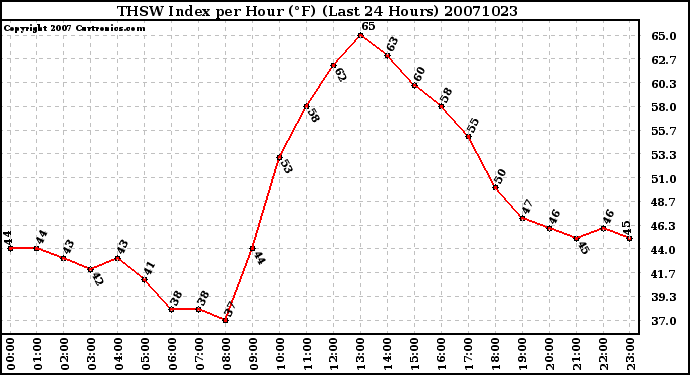 Milwaukee Weather THSW Index per Hour (F) (Last 24 Hours)