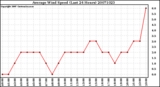 Milwaukee Weather Average Wind Speed (Last 24 Hours)