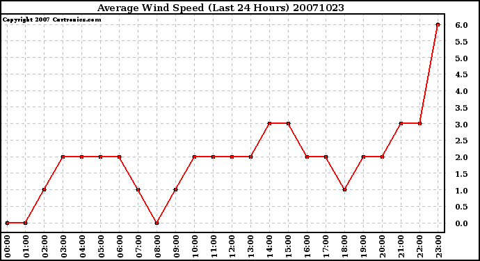 Milwaukee Weather Average Wind Speed (Last 24 Hours)