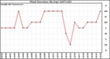 Milwaukee Weather Wind Direction (By Day)