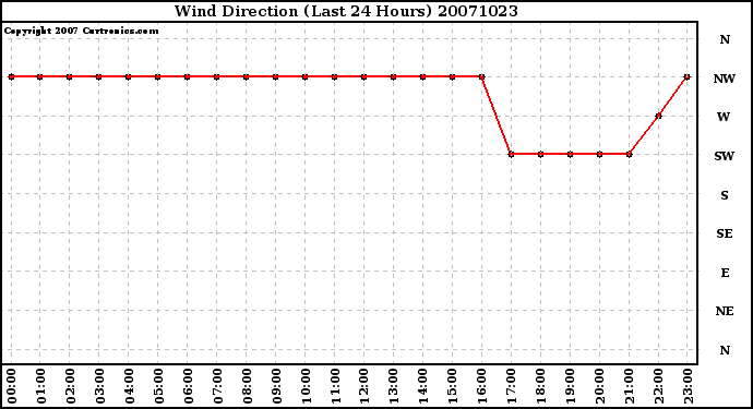 Milwaukee Weather Wind Direction (Last 24 Hours)