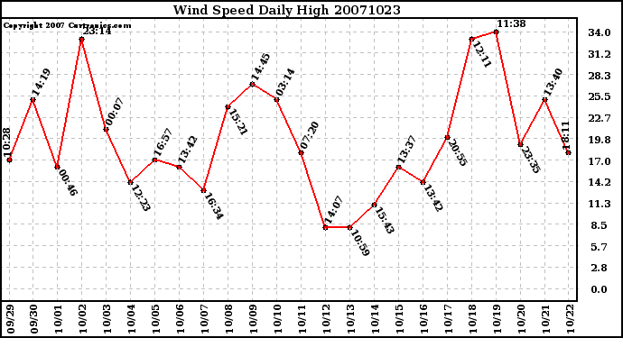 Milwaukee Weather Wind Speed Daily High