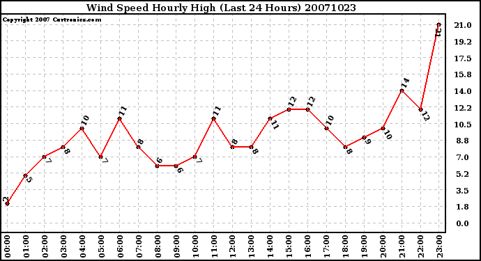 Milwaukee Weather Wind Speed Hourly High (Last 24 Hours)