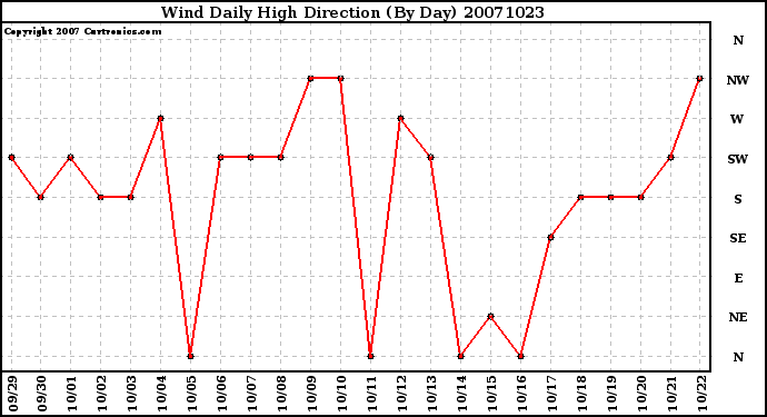 Milwaukee Weather Wind Daily High Direction (By Day)