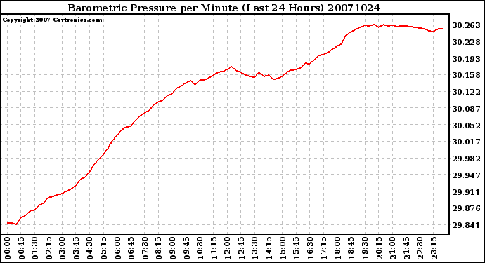 Milwaukee Weather Barometric Pressure per Minute (Last 24 Hours)