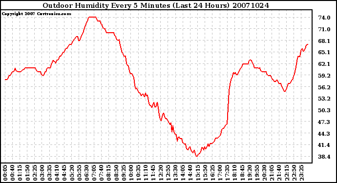 Milwaukee Weather Outdoor Humidity Every 5 Minutes (Last 24 Hours)