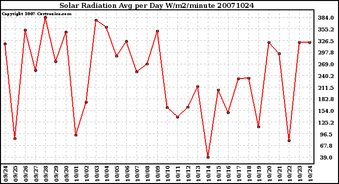 Milwaukee Weather Solar Radiation Avg per Day W/m2/minute