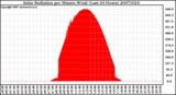 Milwaukee Weather Solar Radiation per Minute W/m2 (Last 24 Hours)