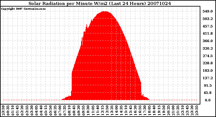 Milwaukee Weather Solar Radiation per Minute W/m2 (Last 24 Hours)